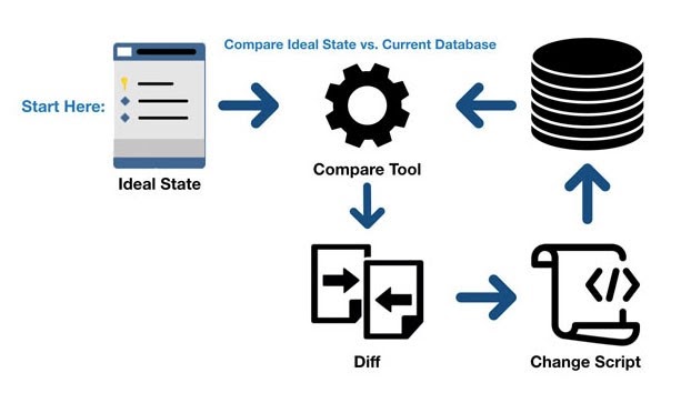 Get Started | Database Change Management Approaches | Liquibase.org