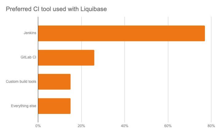 preferred CI tool used with Liquibase 2019