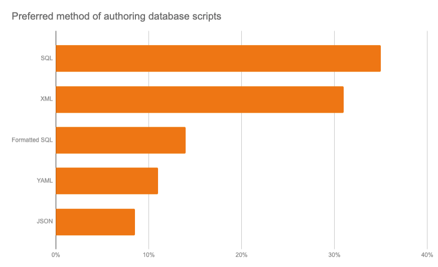 preferred method of authoring database scripts 2019