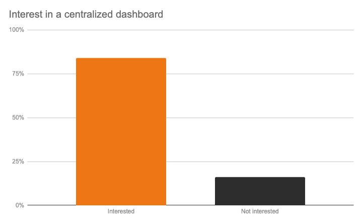 interest in centralized dashboard 2019