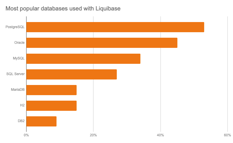 most popular databases used with Liquibase 2019