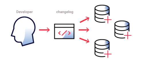changelog is applied to multiple database types